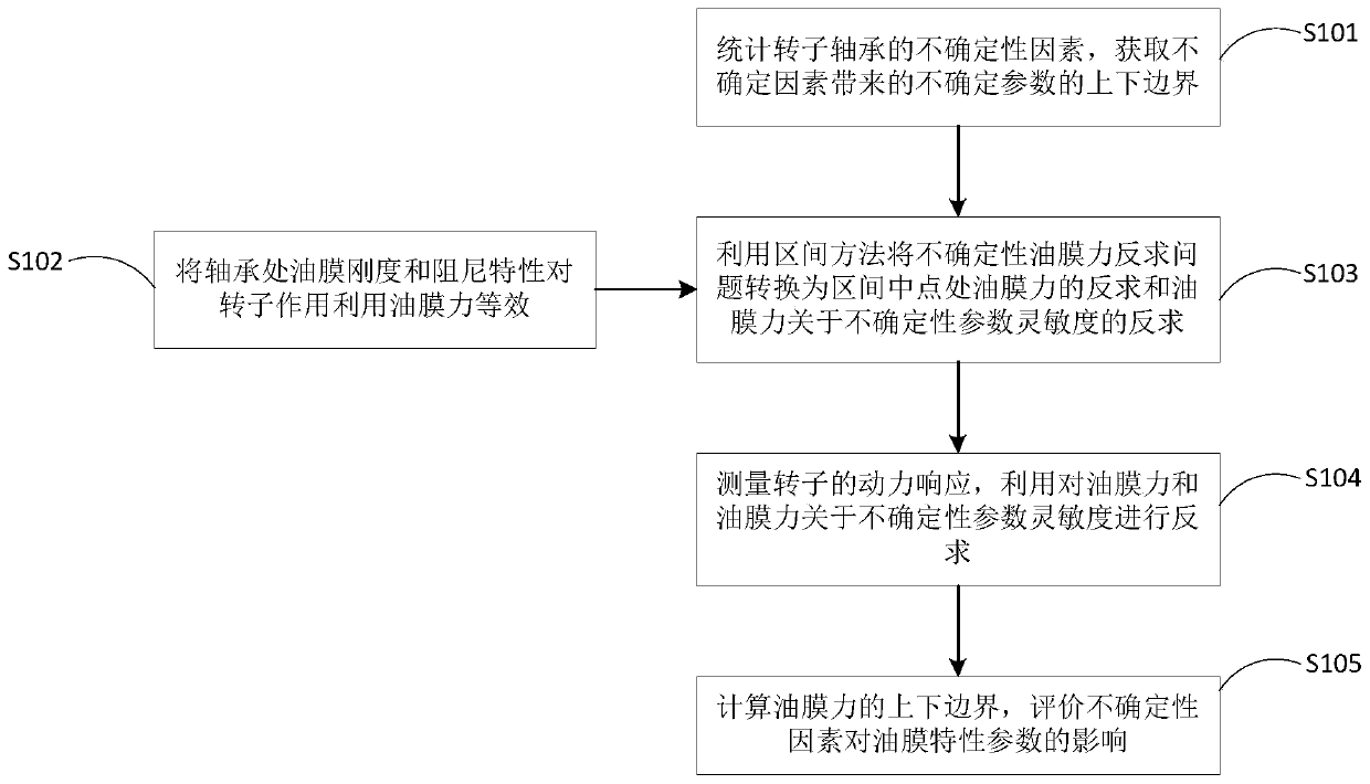 Uncertainty Inverse Calculation Method of Oil Film Force and Oil Film Characteristics of Rotor Bearing