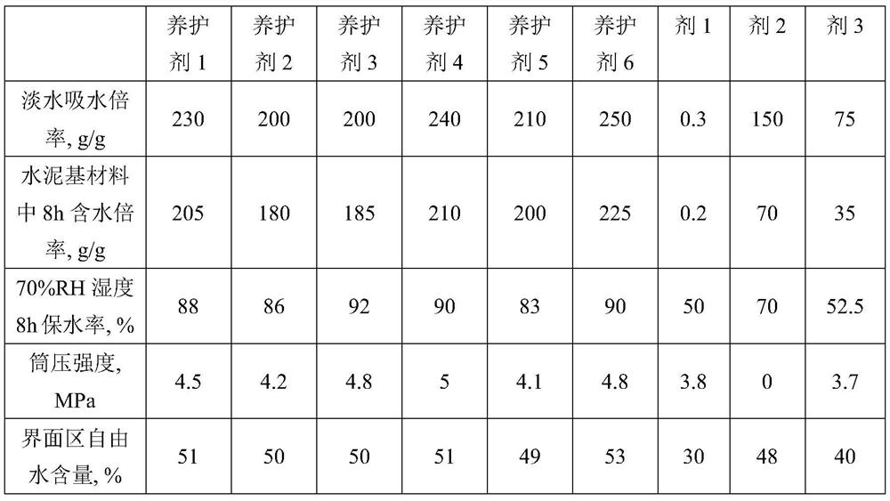 A preparation method of concrete with no negative impact on strength and high internal curing efficiency