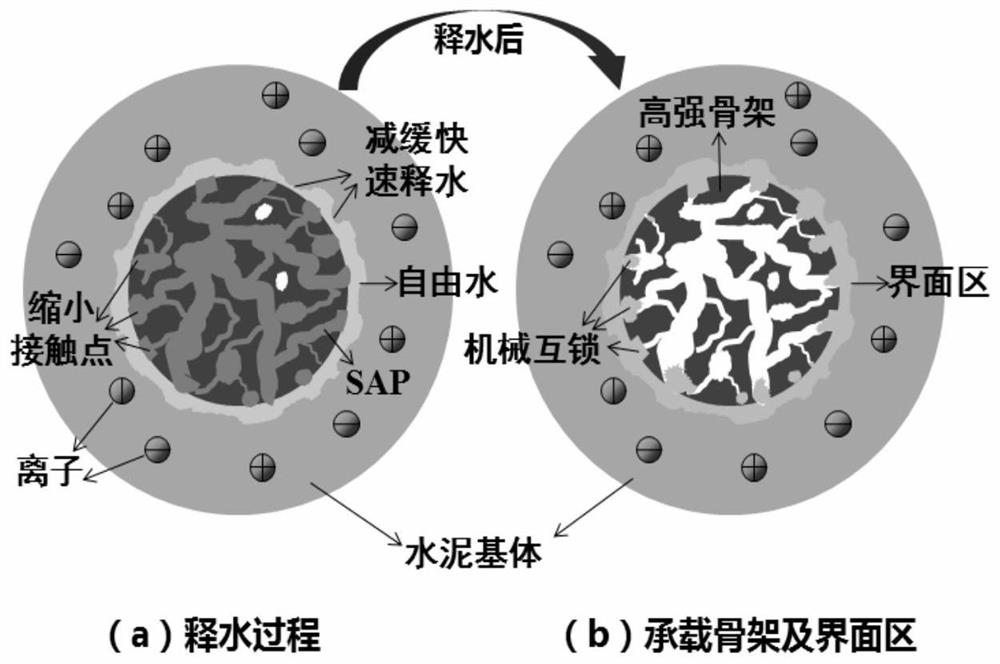 A preparation method of concrete with no negative impact on strength and high internal curing efficiency