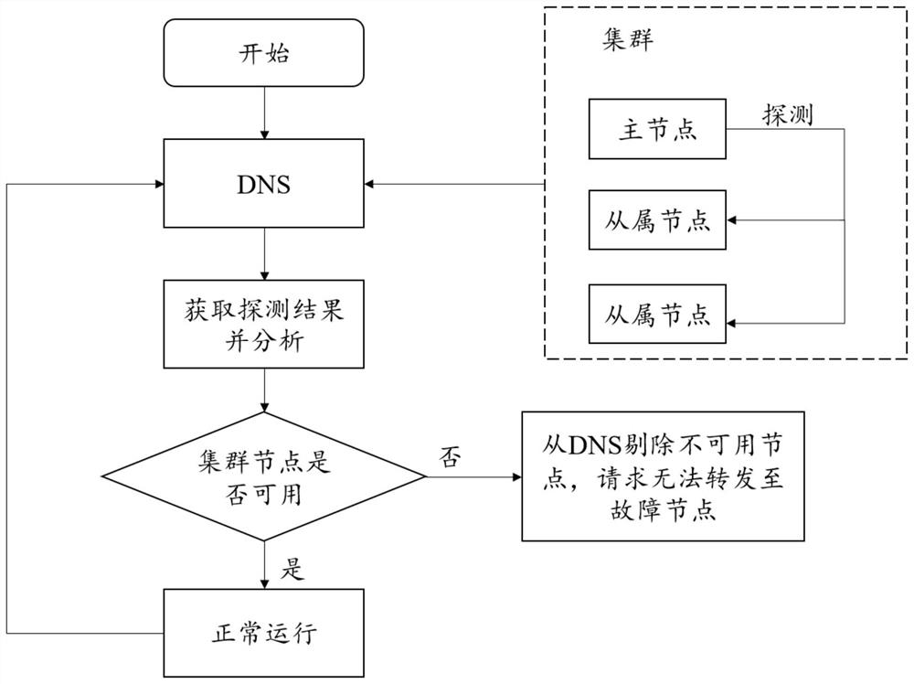 Node scheduling method and system based on domain name, terminal and storage medium