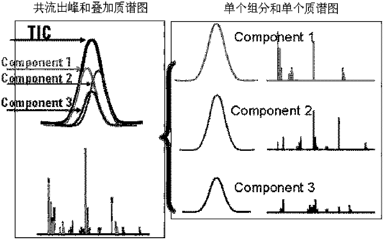 Co-elution peak analysis and library searching method based on gas chromatography-mass spectrometry analysis