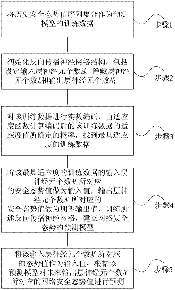 Network security situation forecasting method and system