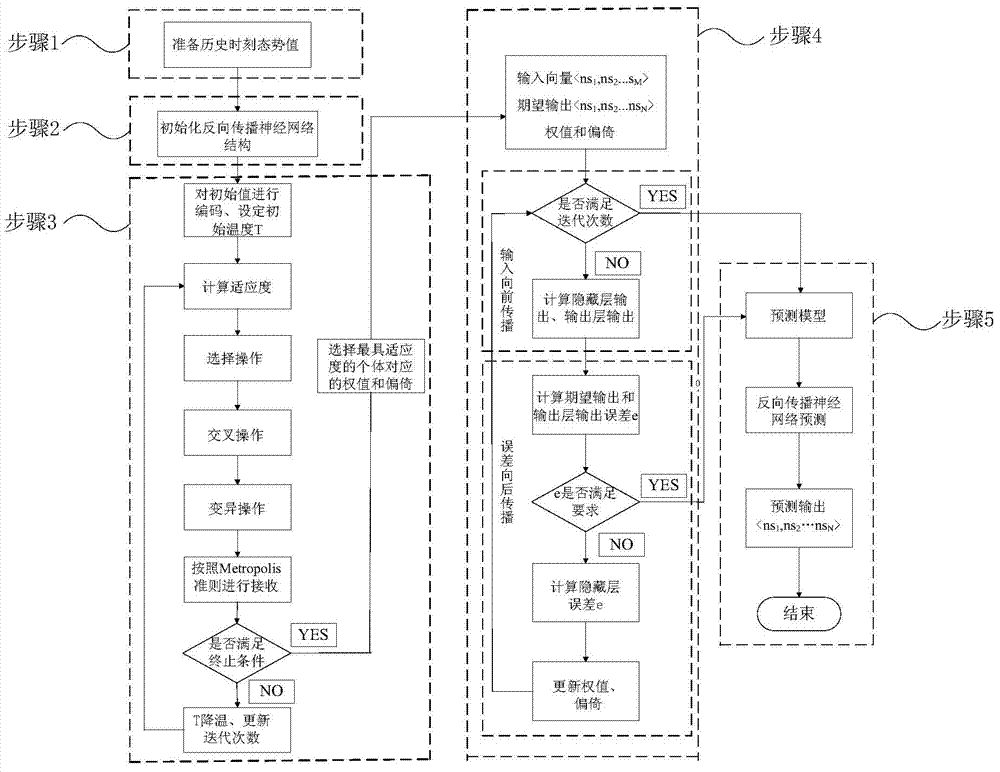Network security situation forecasting method and system