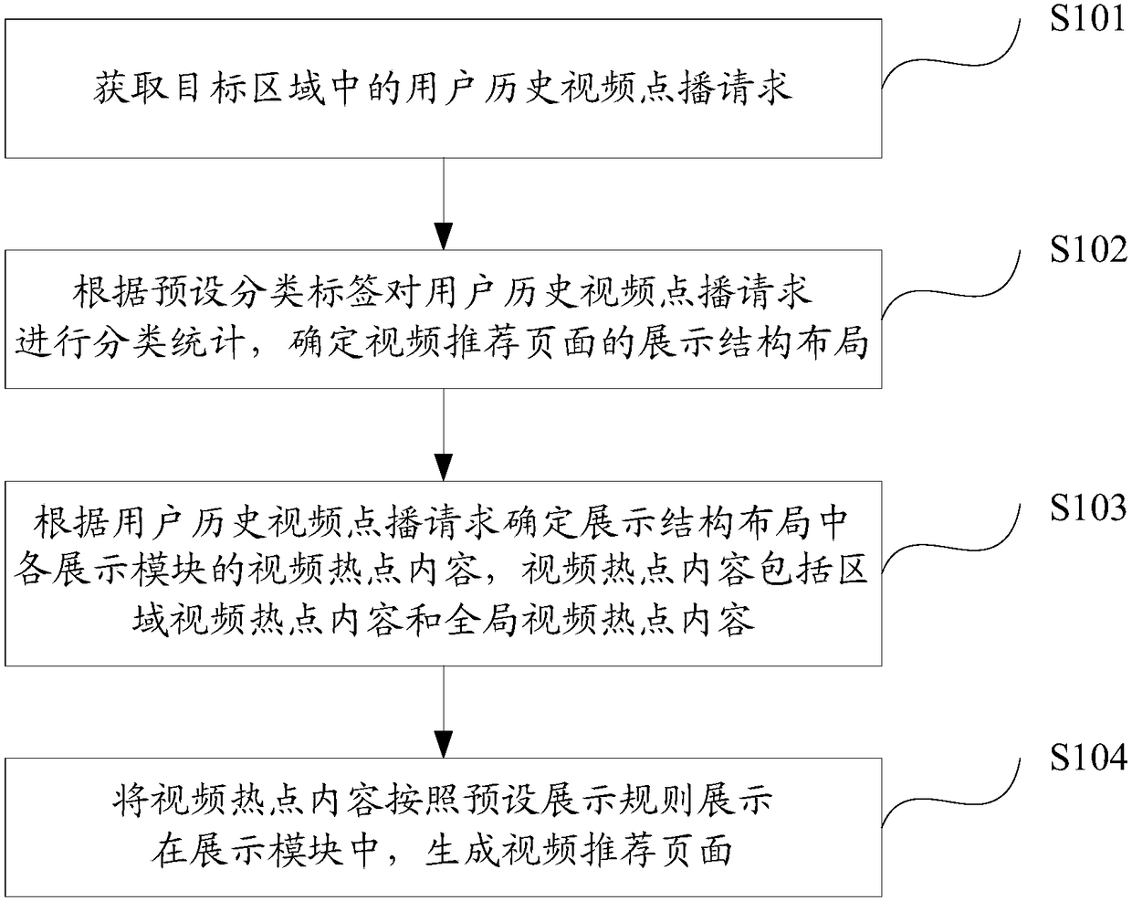 Method and device for generating video recommendation page