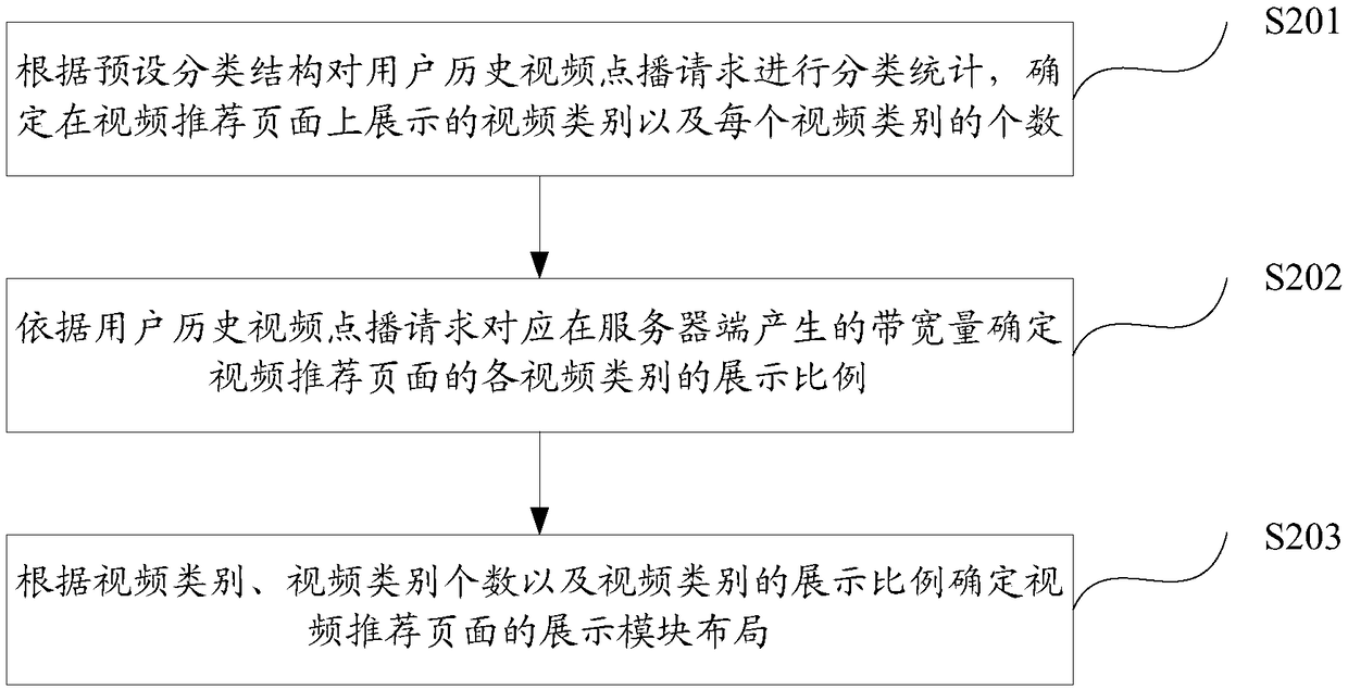 Method and device for generating video recommendation page