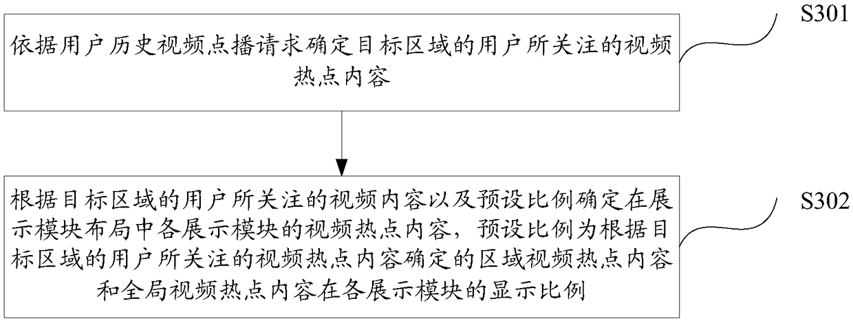 Method and device for generating video recommendation page