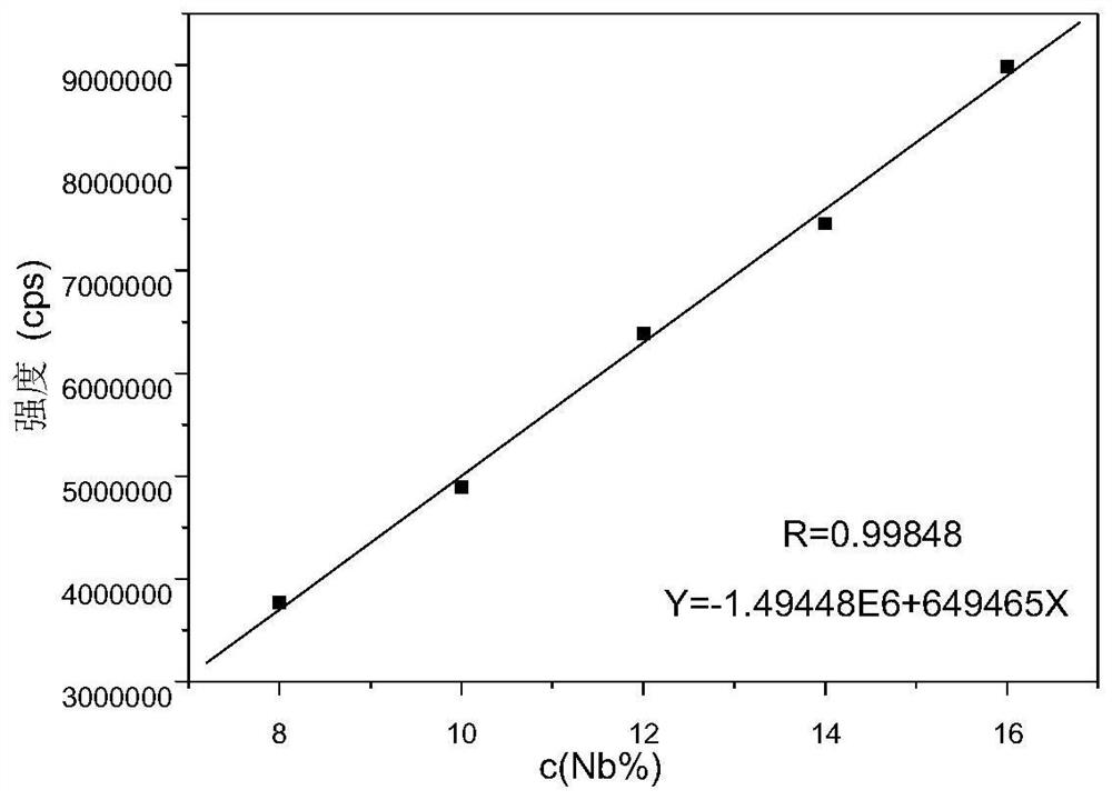 A method for determining the content of niobium, silicon and phosphorus in ferro-niobium manganese