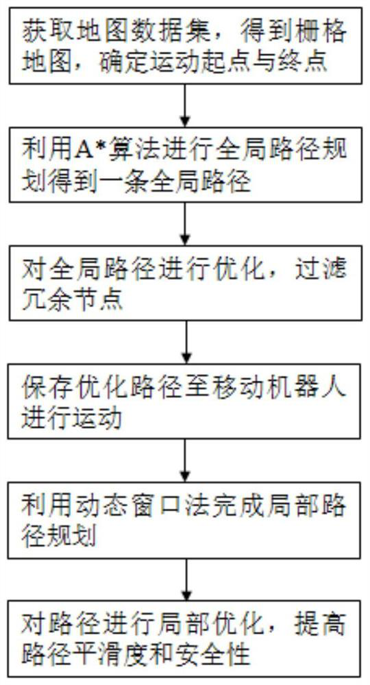 Path optimization method based on dynamic window and redundant node filtering