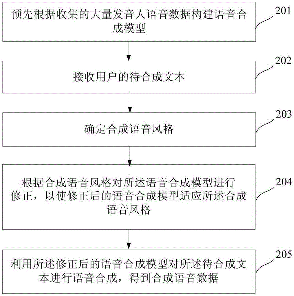 Speech synthesis device and speech synthesis method