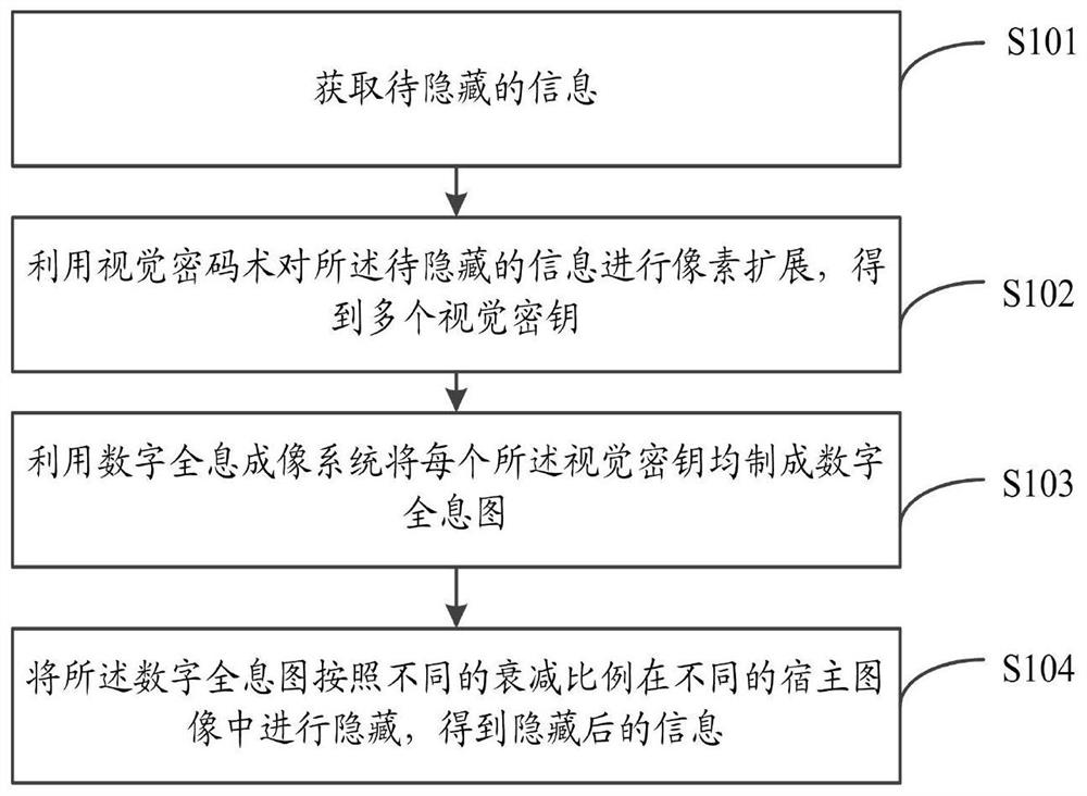 A method and system for hiding and extracting digital holographic information