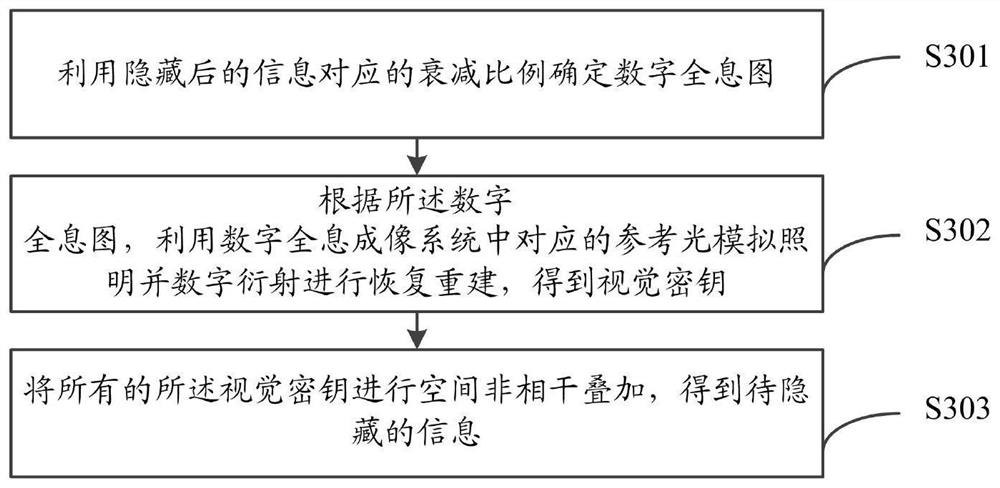 A method and system for hiding and extracting digital holographic information