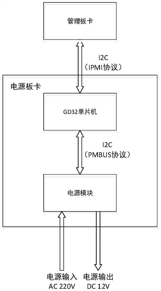 PMBUS interface power supply board card based on GD32 single-chip microcomputer and BMC control method thereof