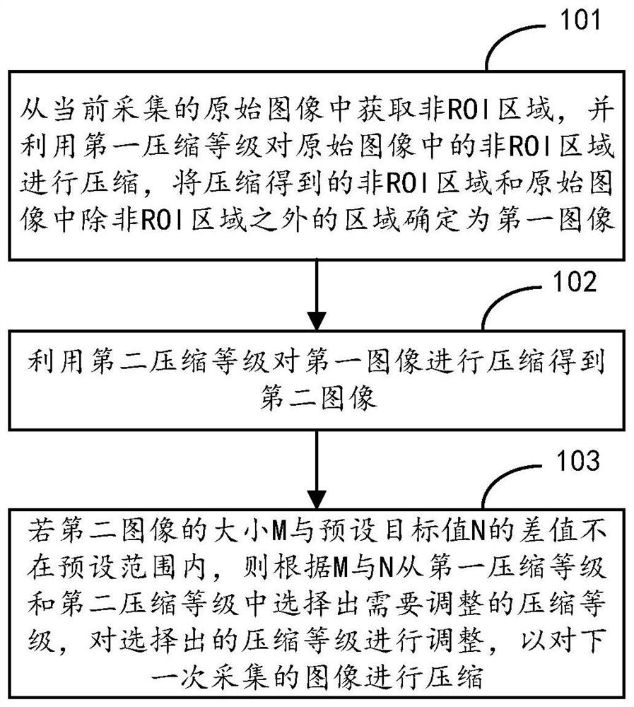 Image compression method and device