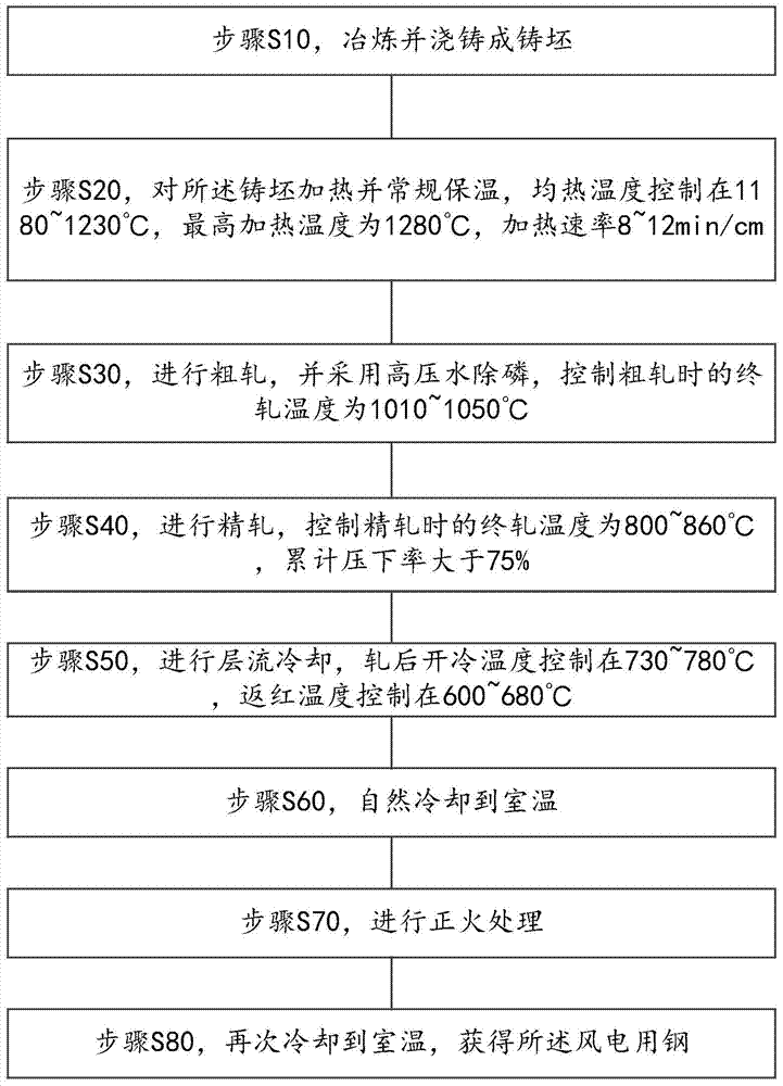 Normalized steel plate for wind power, and production method thereof