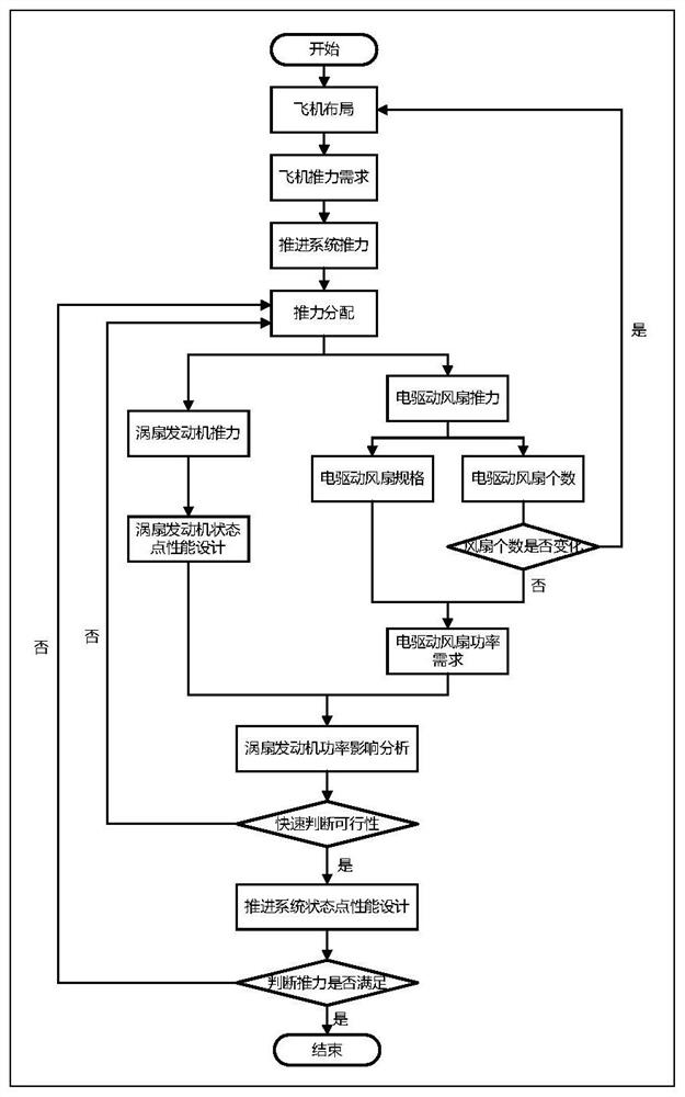 Distributed hybrid electric propulsion system optimization method and device