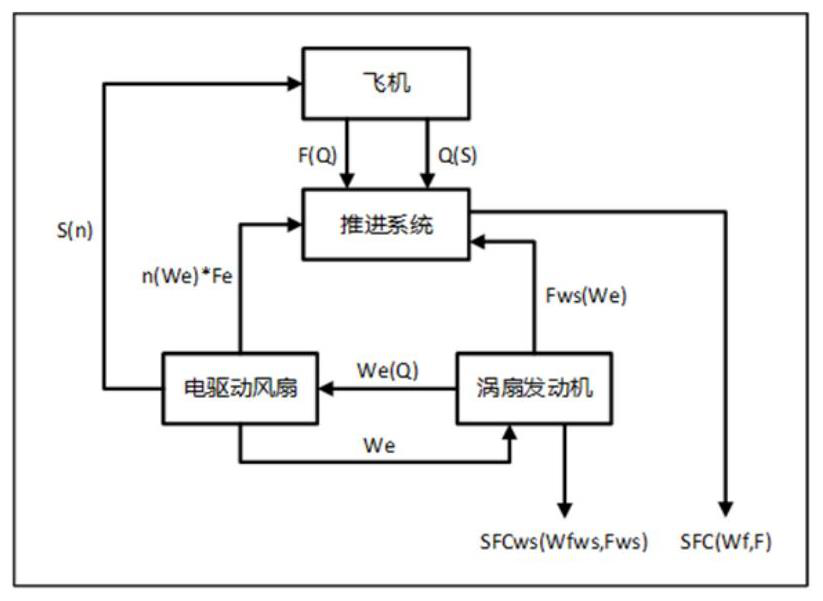 Distributed hybrid electric propulsion system optimization method and device