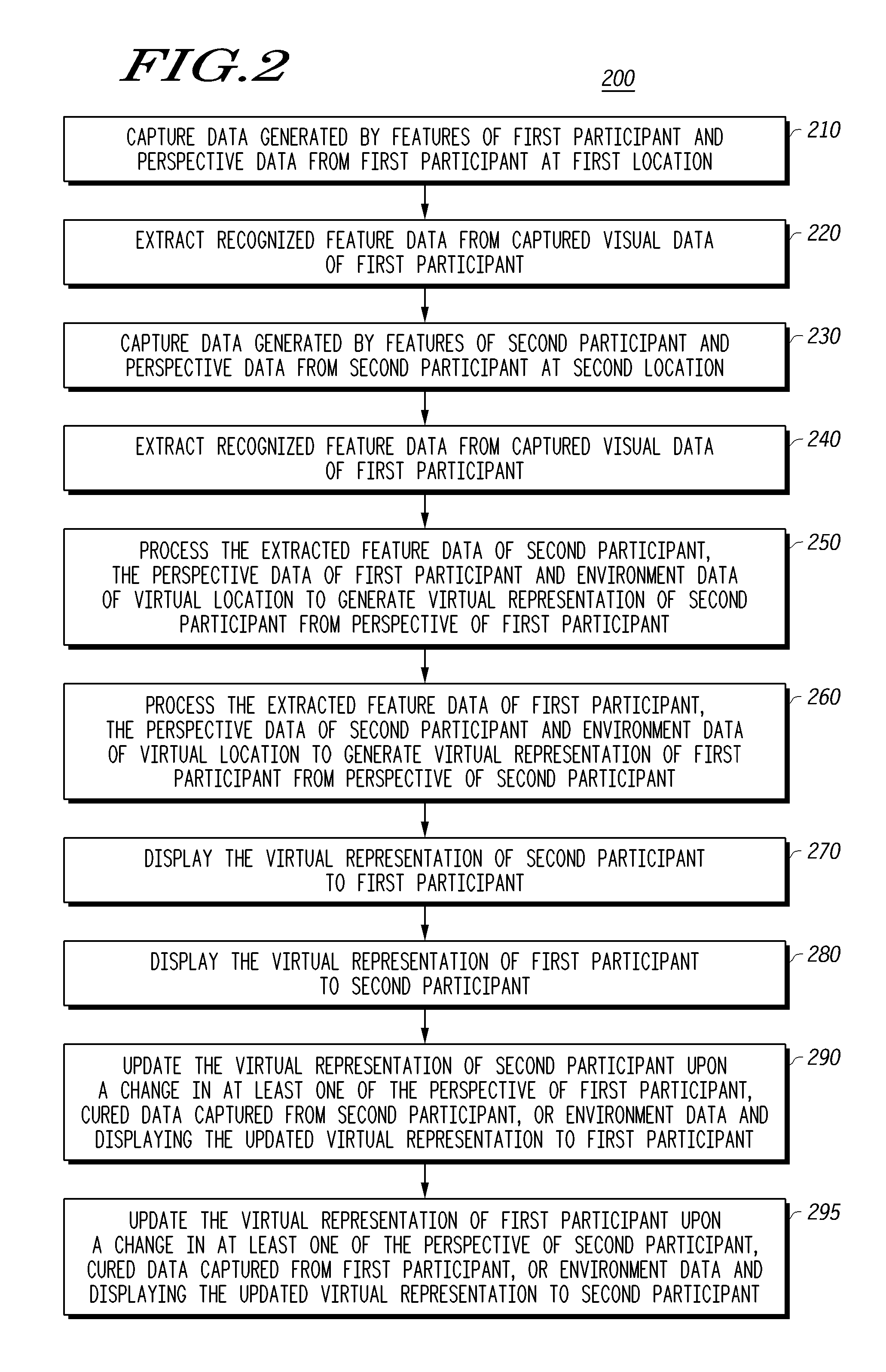 A method system and apparatus for telepresence communications utilizing video avatars