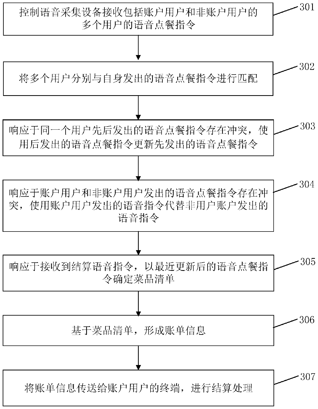Voice ordering method, device and system and computer readable storage medium