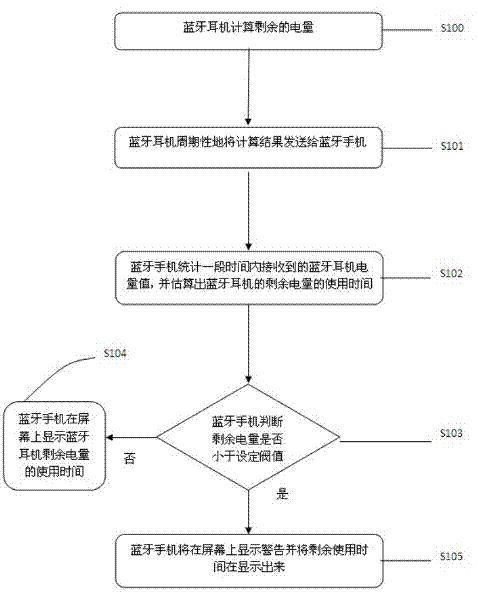 Method and system for displaying capacity remaining time of Bluetooth device based on Bluetooth terminal