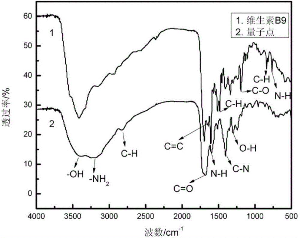 Preparation method for fluorescent carbon quantum dot with vitamin as carbon source