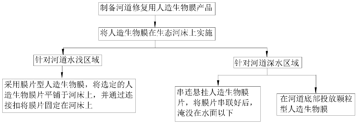 Method for constructing ecological riverbed by using artificial biological membrane