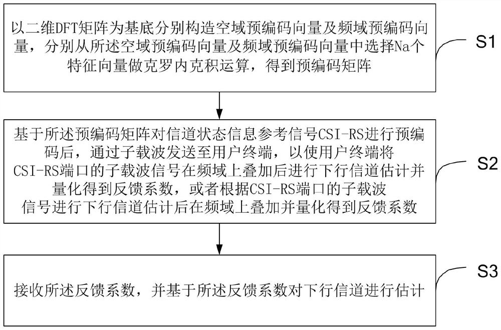 Channel estimation method based on channel partial reciprocity in FDD (Frequency Division Duplex) large-scale MIMO (Multiple Input Multiple Output) system