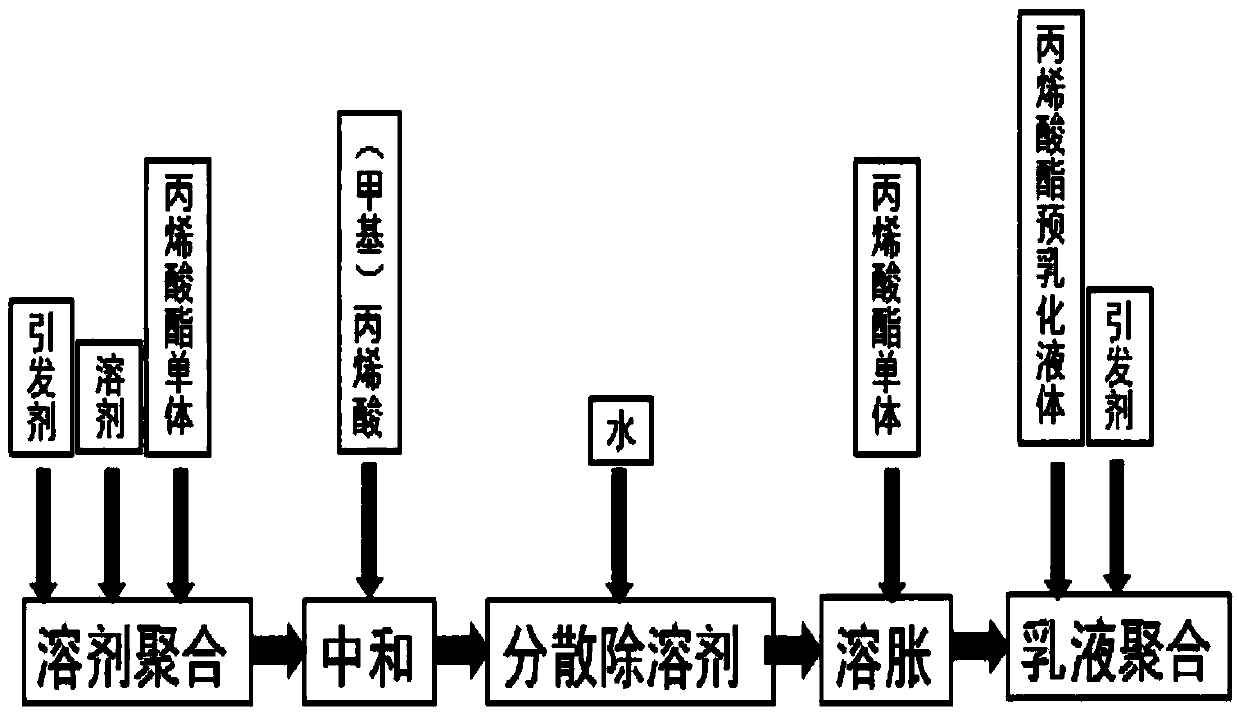 Water-based color-showing resin emulsion, preparation method and applied coating composition