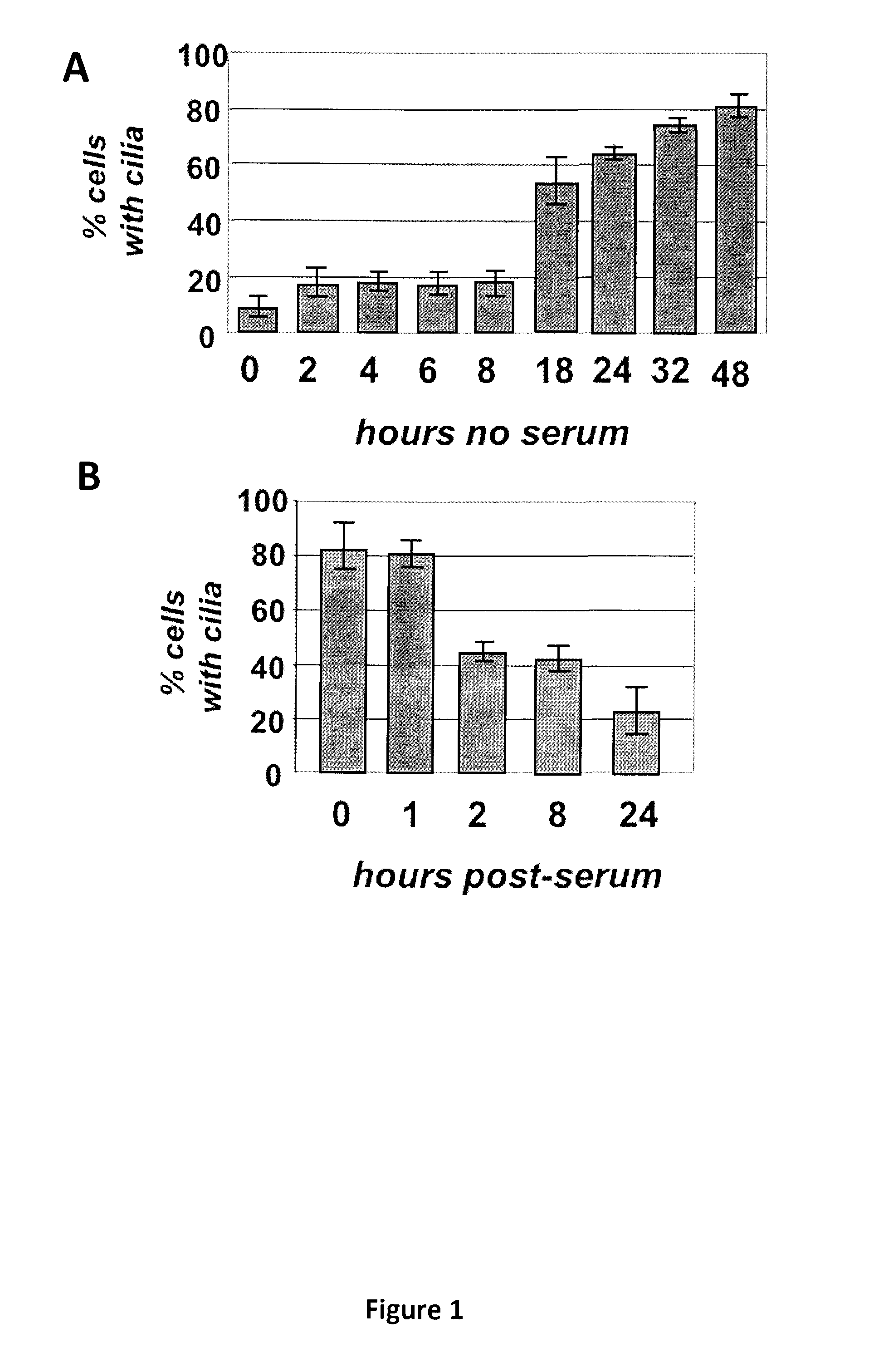 Compositions and Methods for the Treatment of Diseases Associated with Aberrant Cilia Assembly and Regulation