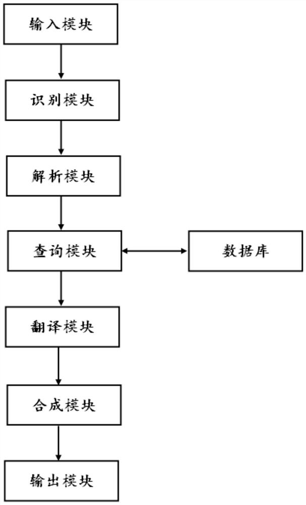 Chinese and Wuerjia synchronous inter-translation system and method