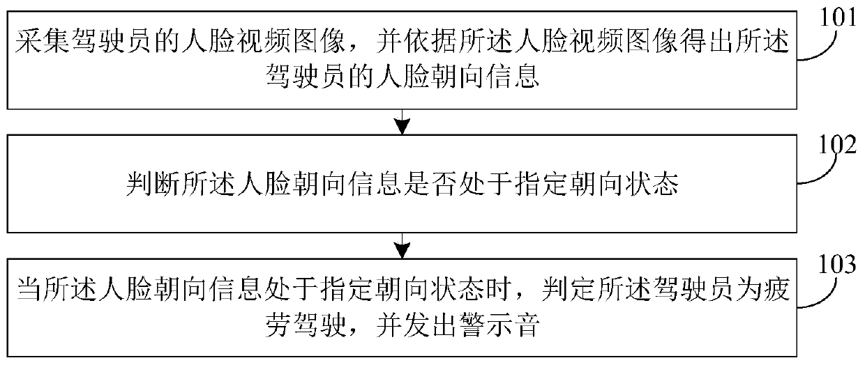 Fatigue driving detection method and device