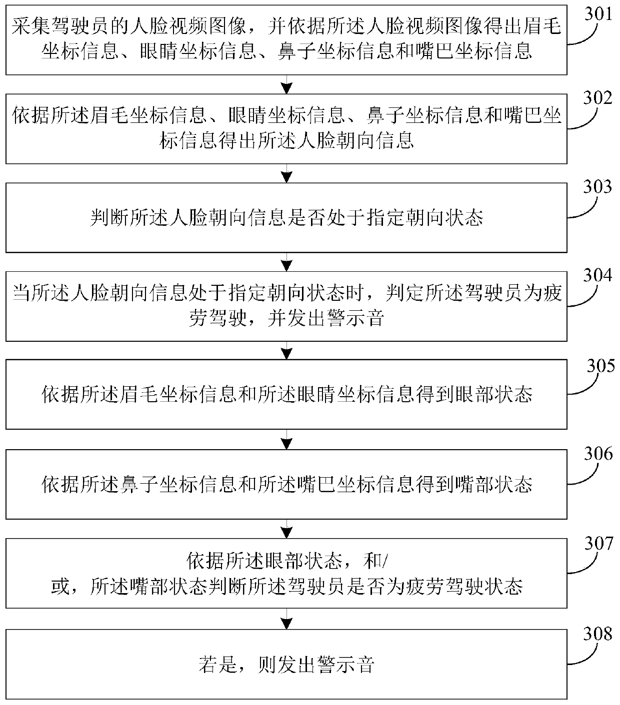 Fatigue driving detection method and device