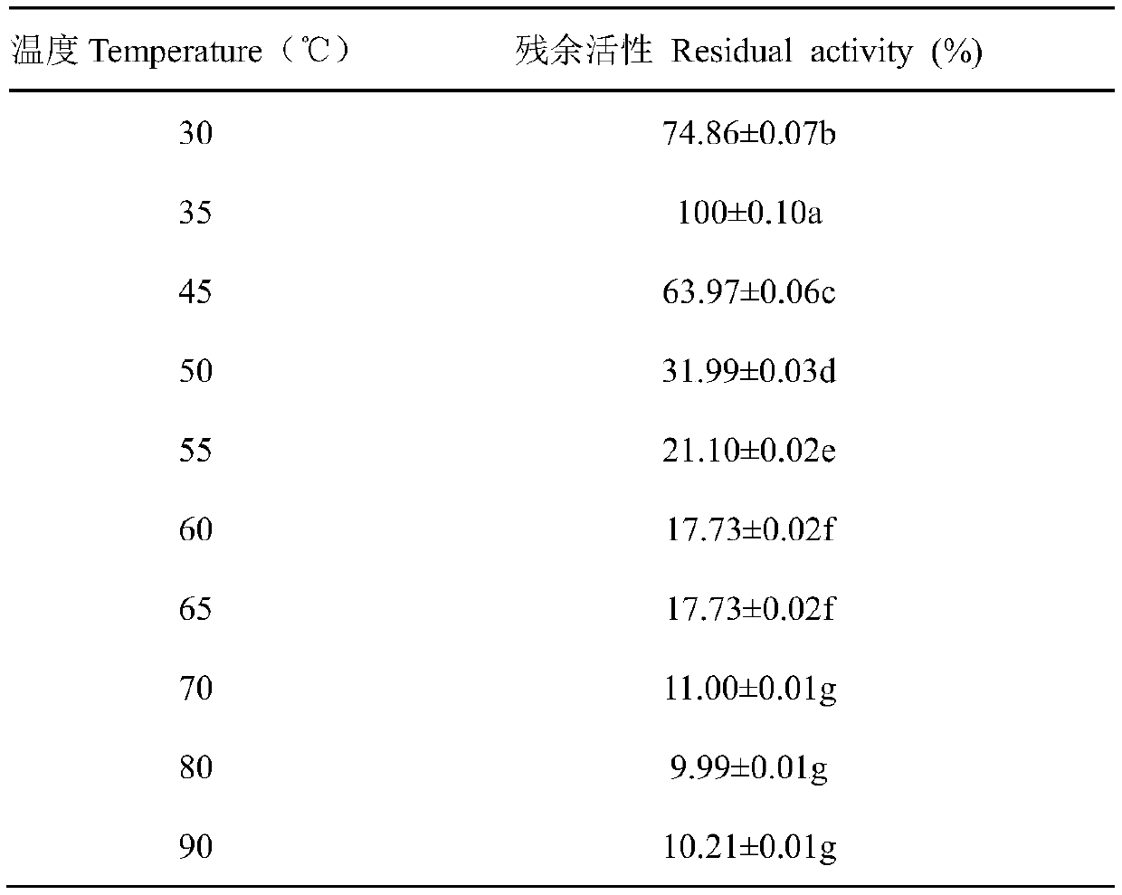 Bacteriostatic protease CmYC1 prepared by eukaryotic fermentation and application of bacteriostatic protease CmYC1