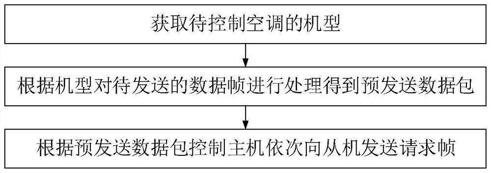 Control method and device of general air conditioner controller and general air conditioner controller