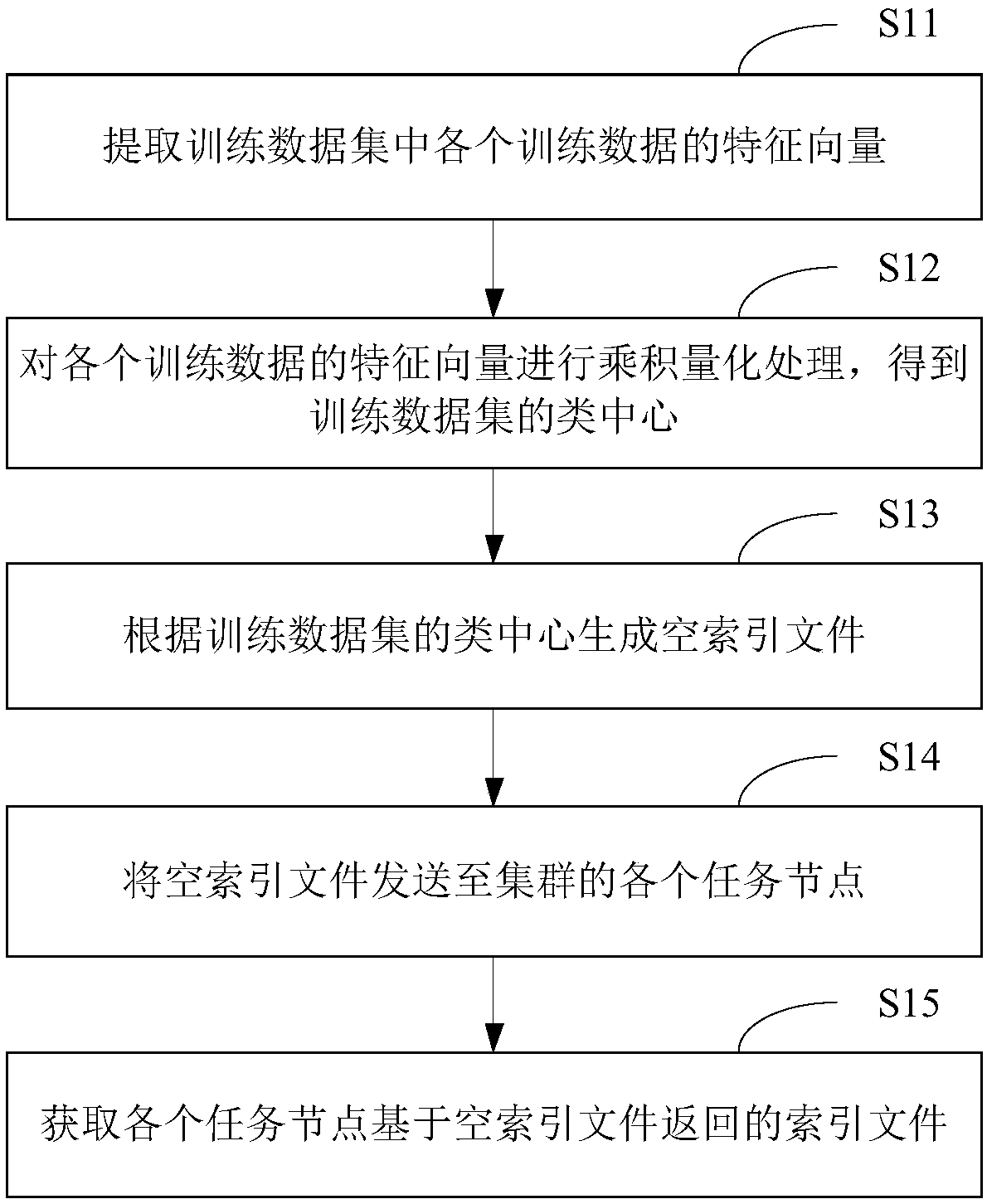 Index file generation method and device