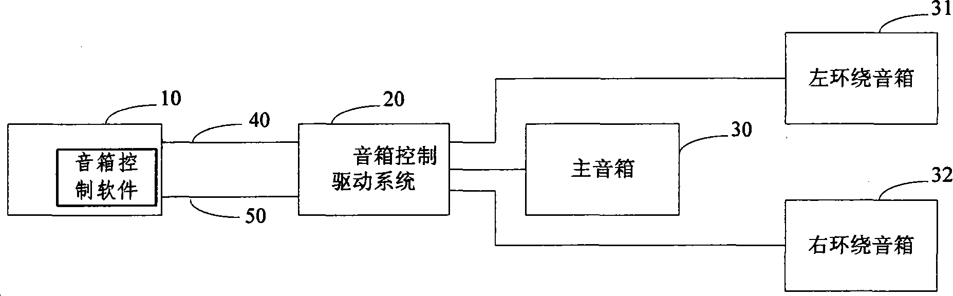 Loadspeaker box control driving method and system thereof