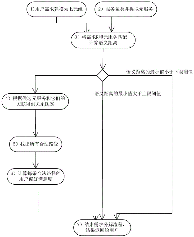 Service-Oriented Requirements Analysis Method