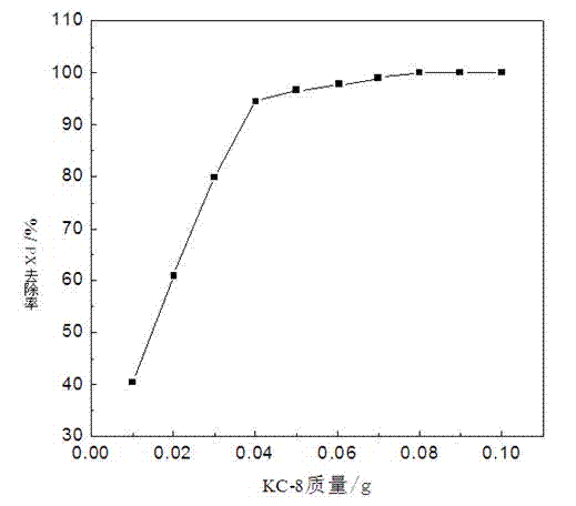 Method for treating PX (para-xylene) wastewater by using active carbon as adsorbent