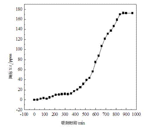 Method for treating PX (para-xylene) wastewater by using active carbon as adsorbent