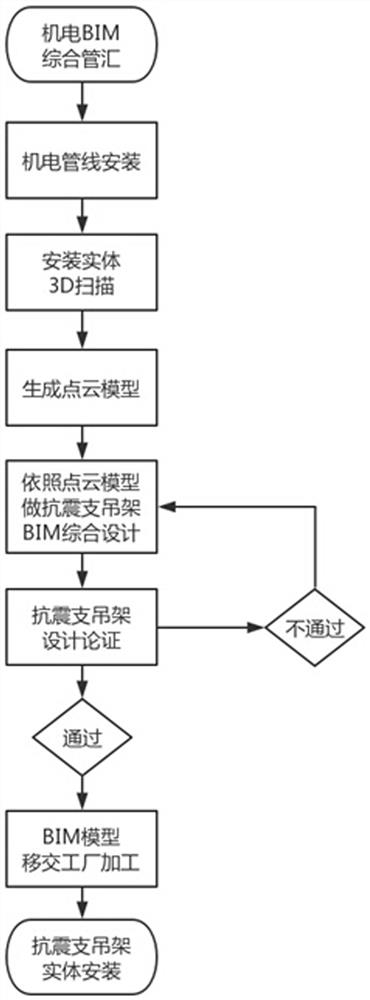 Construction method of seismic support and hanger based on bim+3d scanning technology