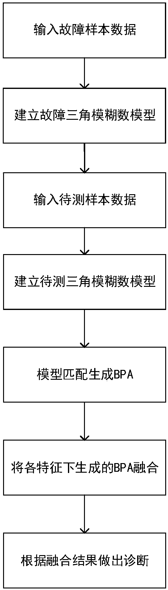 DS evidence theory-based fault diagnosis method