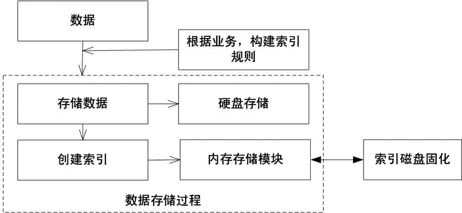High-efficiency processing method and system for big data