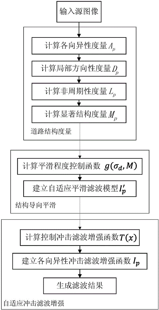 Remote-sensing image road network extraction technology based on combined filtering