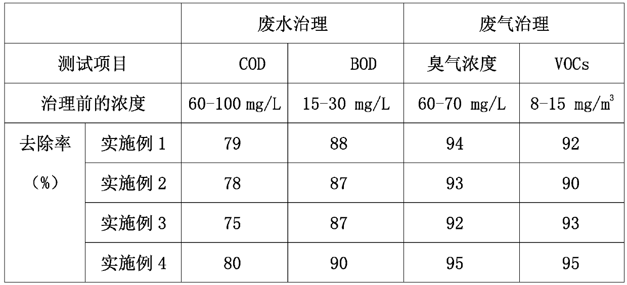 Ozone catalyst as well as preparation method and application thereof