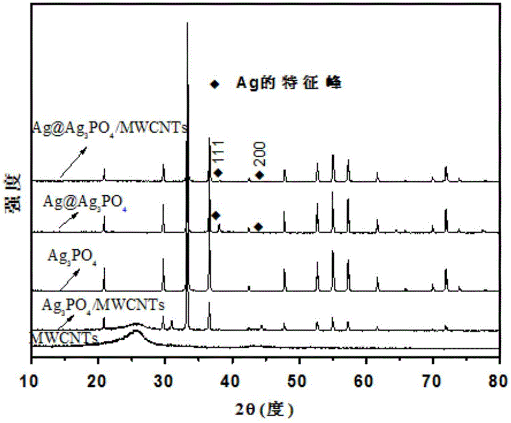 Preparation process of complex photocatalyst with multiwalled carbon nanotube loading silver/silver phosphate core-shell structure