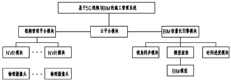 Construction management system based on 5G video and BIM and management method thereof