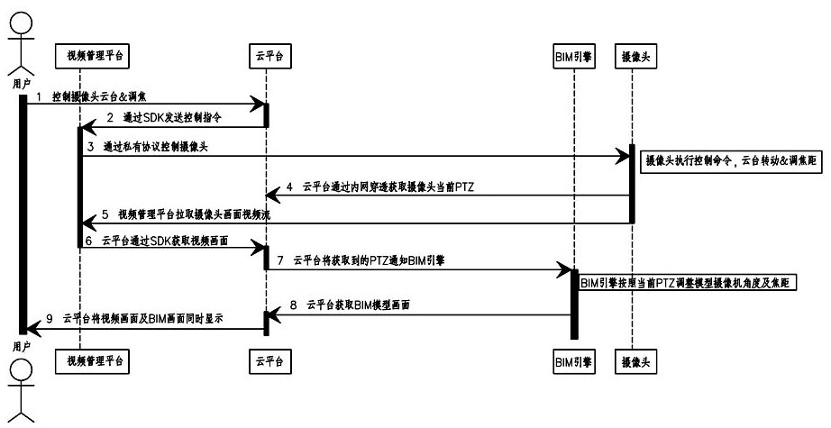 Construction management system based on 5G video and BIM and management method thereof