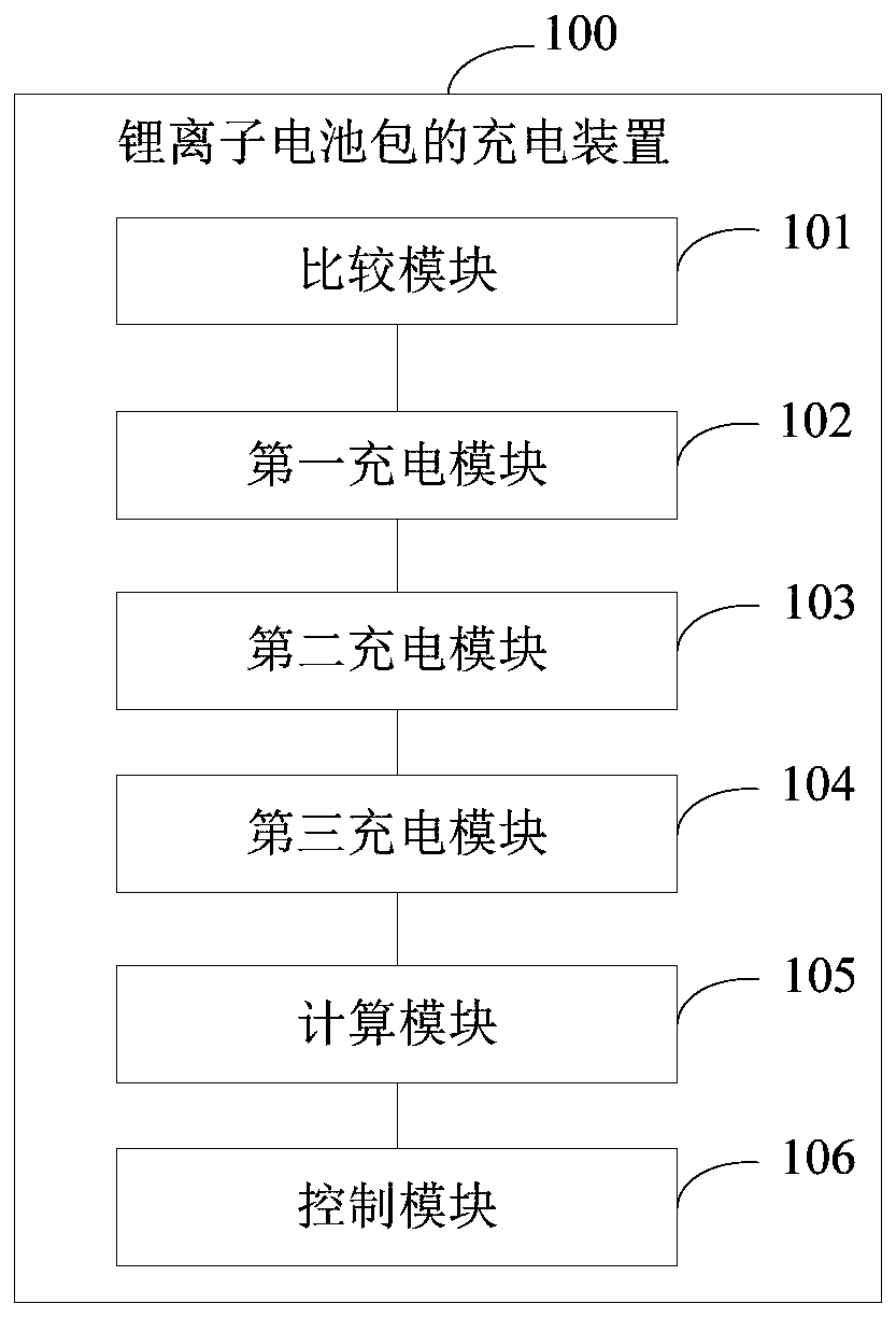 Lithium ion battery pack charging method and device and terminal equipment