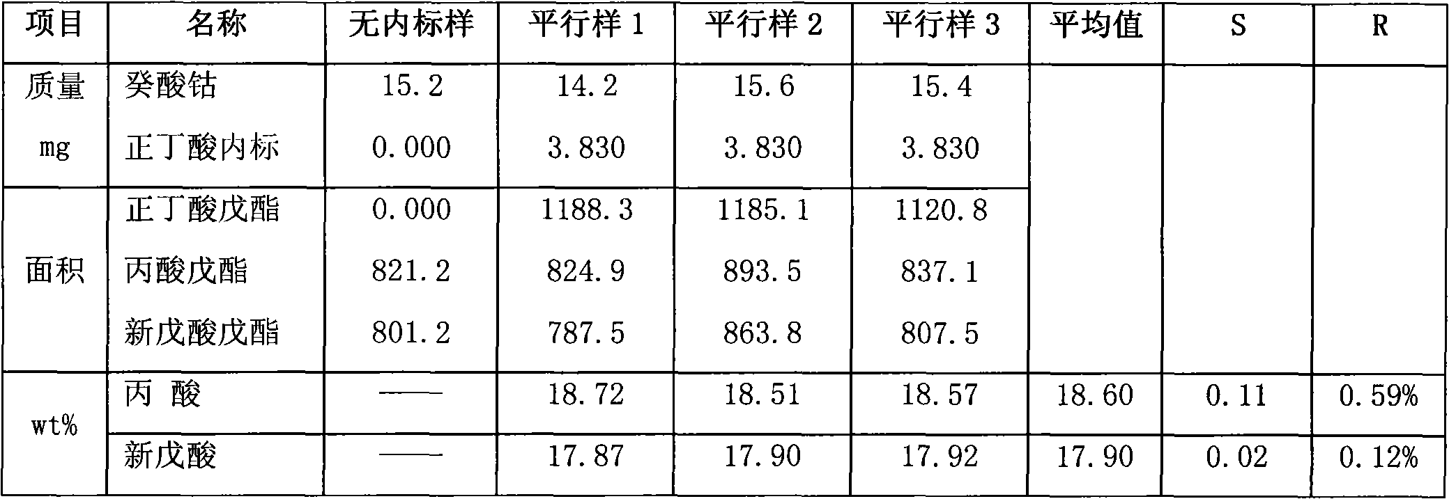 Analysis method of organic acid content in rubber steel wire adhesive organic acid cobalt salt