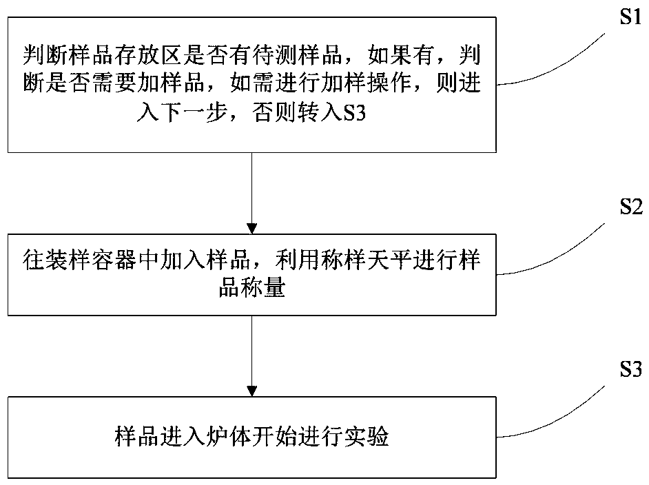 Sample adding method for industrial analysis instrument