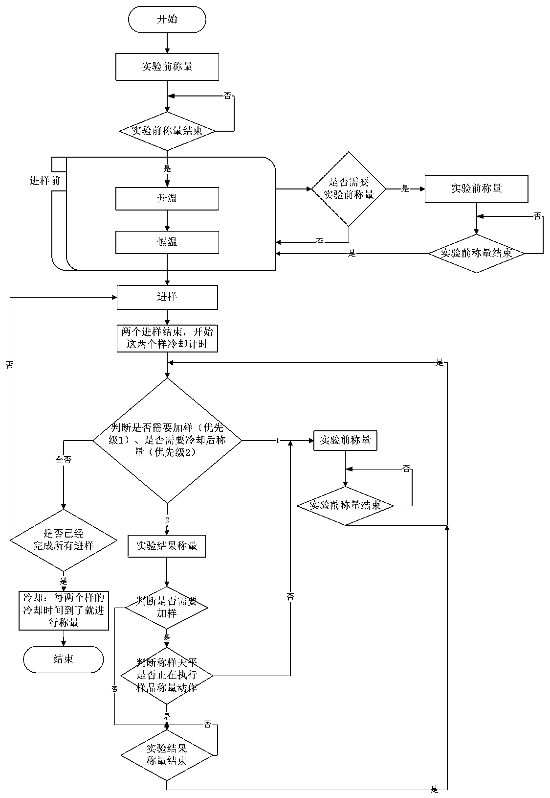 Sample adding method for industrial analysis instrument